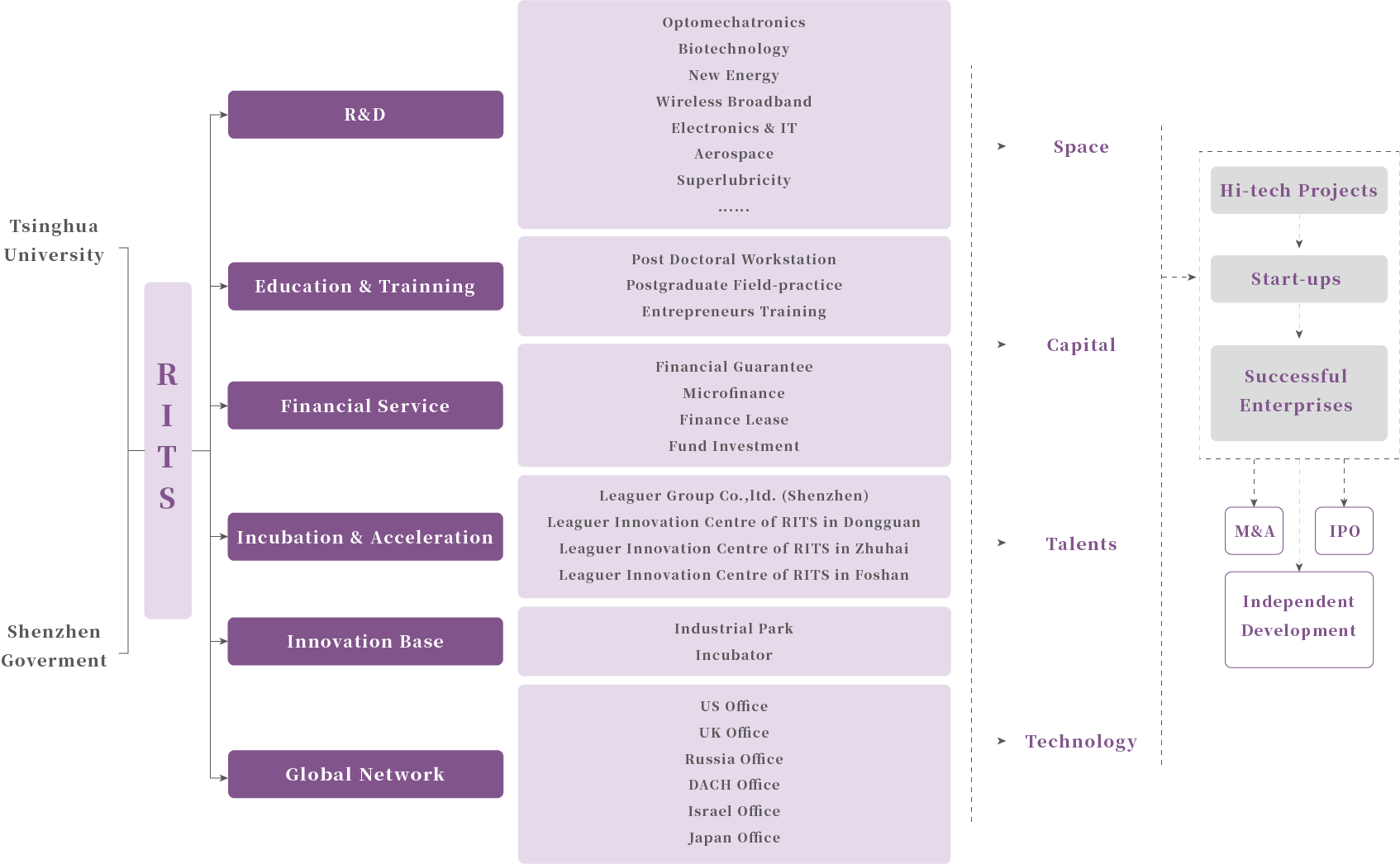 Innovation and Incubation System